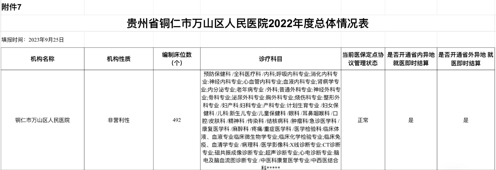 附件7：贵州省铜仁市万山区人民医院2022年度总体情况表.jpg