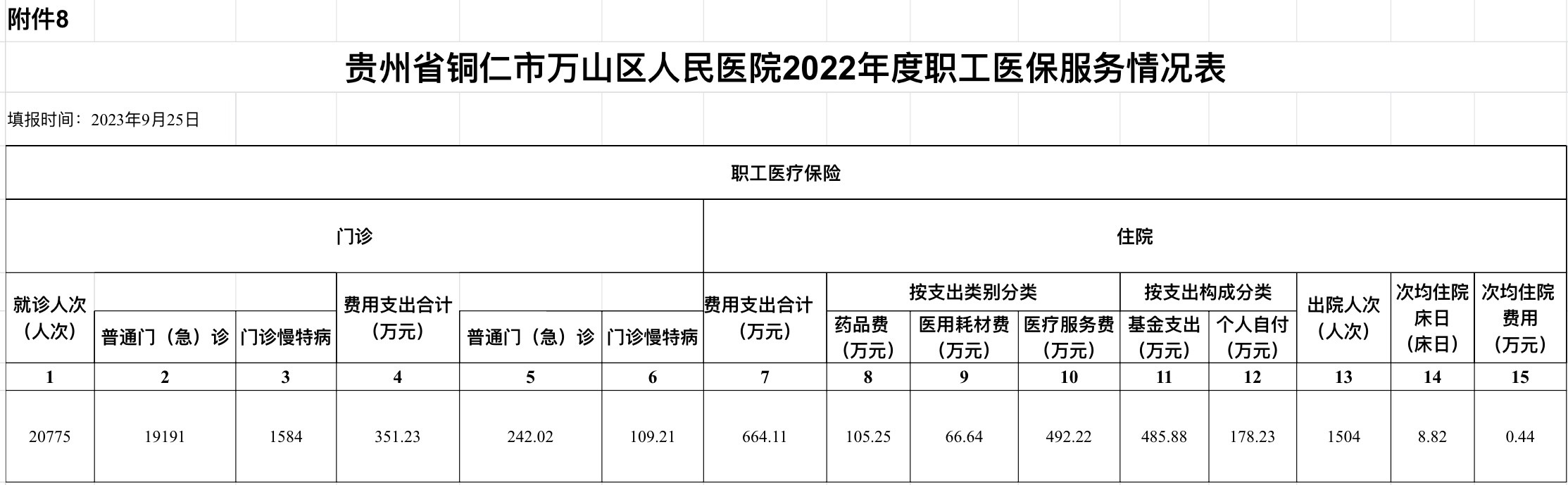 附件8：贵州省铜仁市万山区人民医院2022年度职工医保服务情况表.jpg